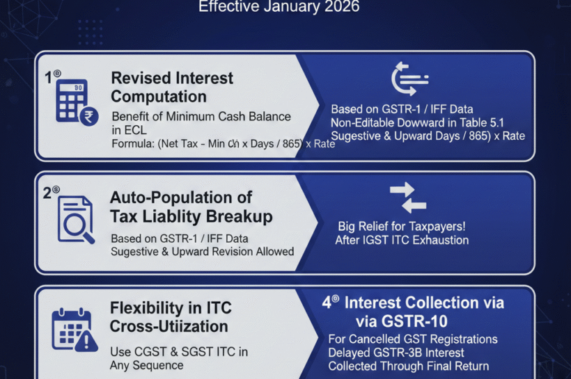 GSTN Advisory: Key Enhancements in GSTR-3B Reporting (Effective January 2026).
