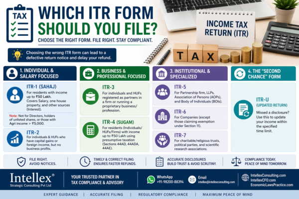 Which ITR Form Should You File? A Complete Taxpayer’s Guide to Avoid Costly Filing Errors (FY 2025–26 / AY 2026–27).