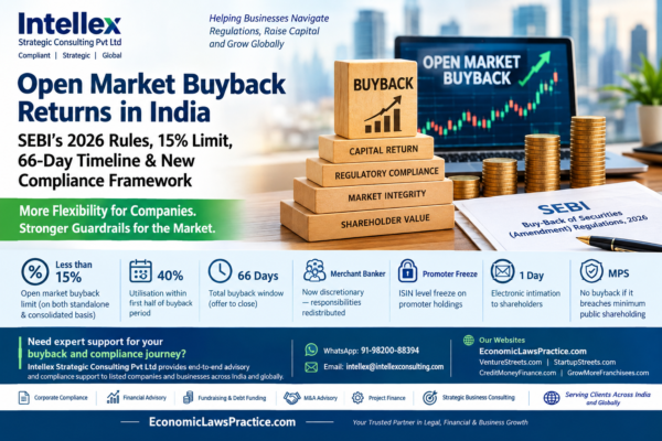 Open Market Buyback Returns in India: SEBI’s 2026 Buyback Rules, 15% Limit, 66-Day Timeline & New Compliance Framework.