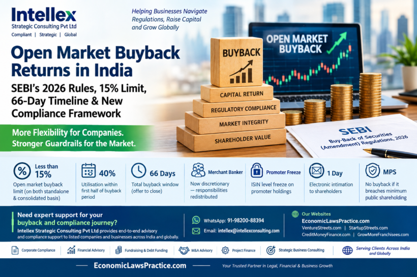 Open Market Buyback Returns in India: SEBI’s 2026 Buyback Rules, 15% Limit, 66-Day Timeline & New Compliance Framework.
